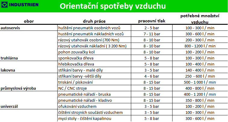 spotřeba vzduchu pneumatického nářadí_